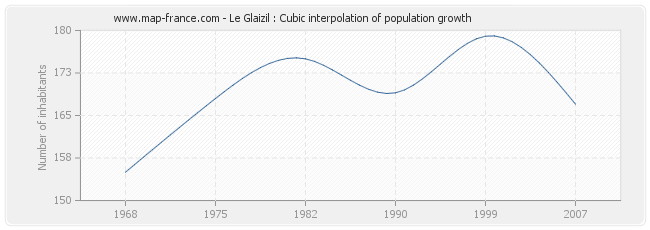 Le Glaizil : Cubic interpolation of population growth